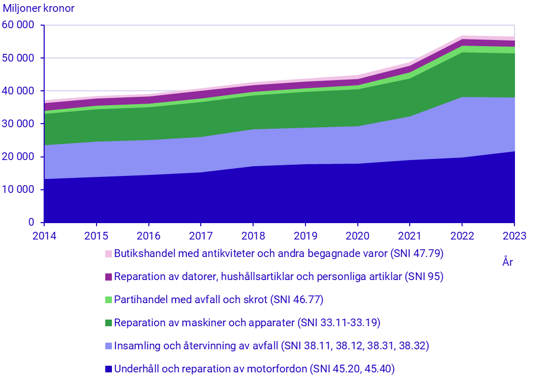 Förädlingsvärde i den cirkulära sektorn