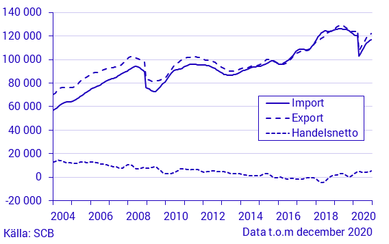 Varuexport, varuimport och handelsnetto, december 2020, i löpande priser