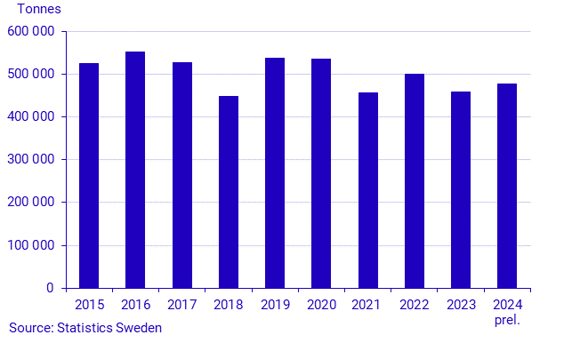 Potato production 2024. Preliminary statistics