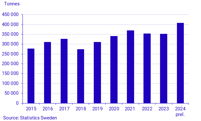 Potato production 2024. Preliminary statistics