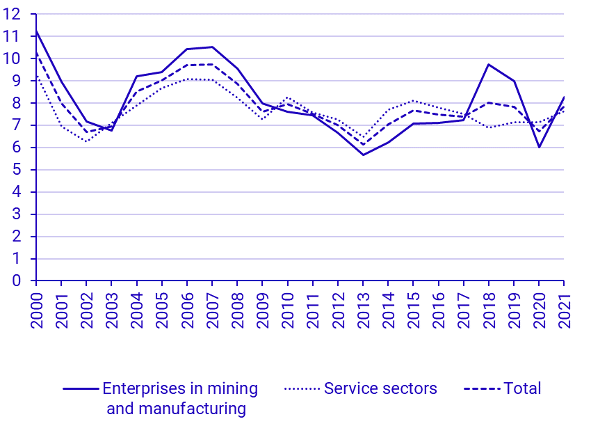 Return on total assets (gross operating surplus and financial income in percent of assets ), in mining and manufacturing & service sectors, 2000–2020