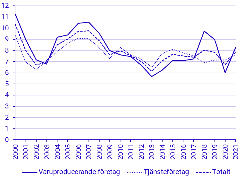Avkastning på totalt kapital (rörelseresultat och finansiella intäkter i procent av tillgångar), för varu- resp. tjänsteproducerande företag och totalt, 2000-2020