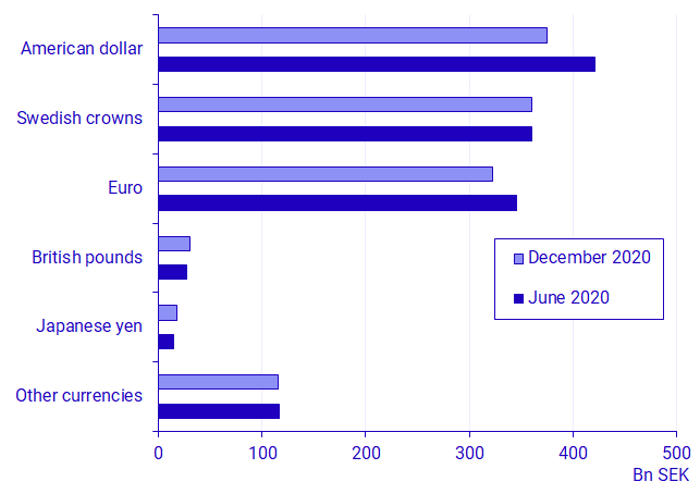 Swedish holdings in foreign debt securities per currency, SEK billions