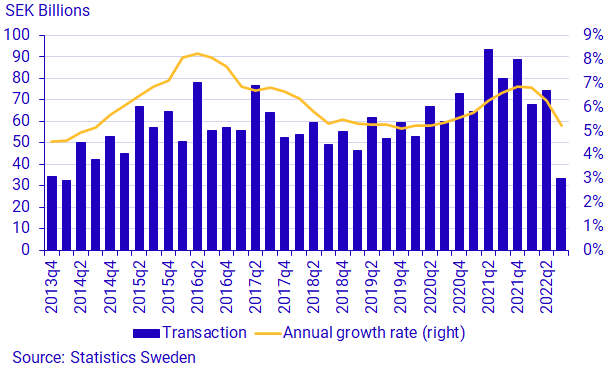 Graph: Households’ loans, transactions (left) and annual growth rate (right), SEK billion and percent