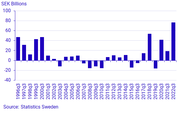 Graph: Financial savings third quarter of the year, transactions, SEK billion