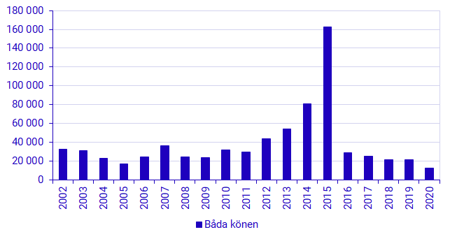 Diagram: Antal asylsökande 2002-2020