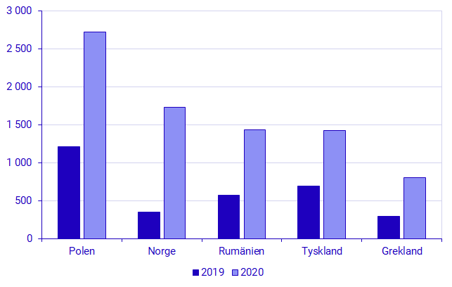 Diagram: De fem länder med störst relativ ökning av nya svenska medborgare mellan 2019 och 2020