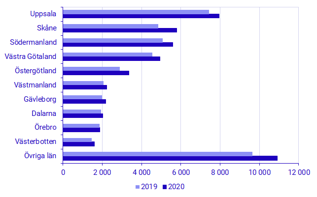 Diagram: Antal flyttningar från Stockholms län 2019 och 2020 sorterat efter antal utflyttningar 2020