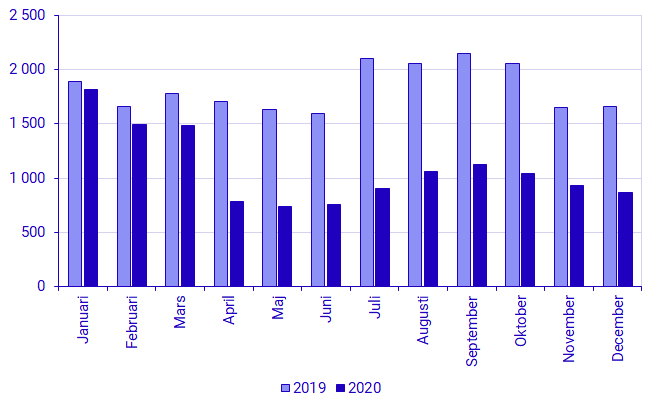 Diagram: Antal asylsökande per månad 2019 och 2020