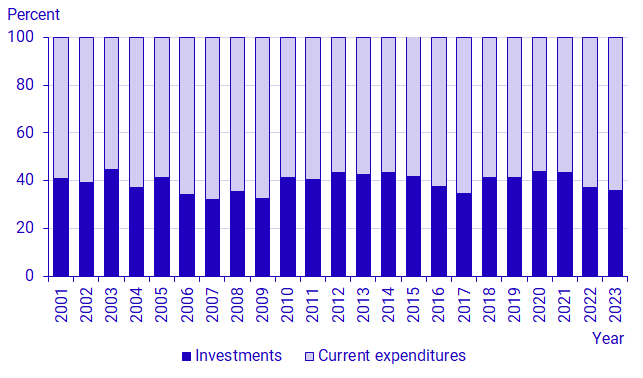 Graph: Share of investments and current expenditures on environmental protection, 2001–2023