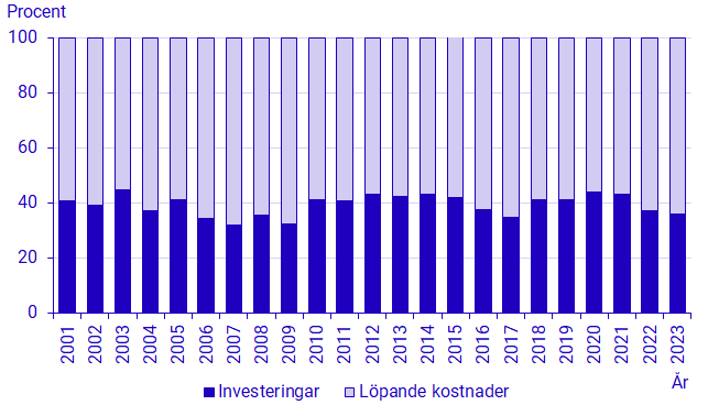 Diagram: Andel av investeringar och löpande kostnader i miljöskydd 2001–2023