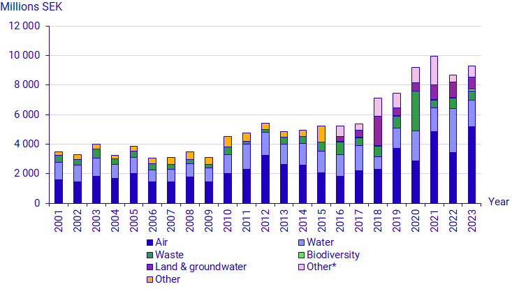 Graph: Investments in environmental protection, by environmental domain, 2001–2023, million SEK