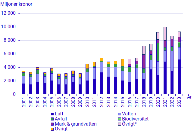 Diagram: Miljöskyddsinvesteringar i industrin per miljöområde 2001–2023, miljoner kronor