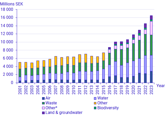 Graph: Current environmental expenditures, by environmental domain, 2001–2023, million SEK