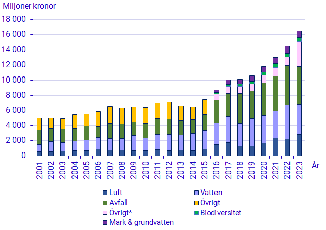 Diagram: Löpande miljöskyddskostnader i industrin per miljöområde 2001–2023, miljoner kronor