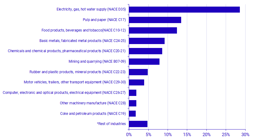 Graph: Total environmental protection expenditures 2023, by NACE industry, in percentage