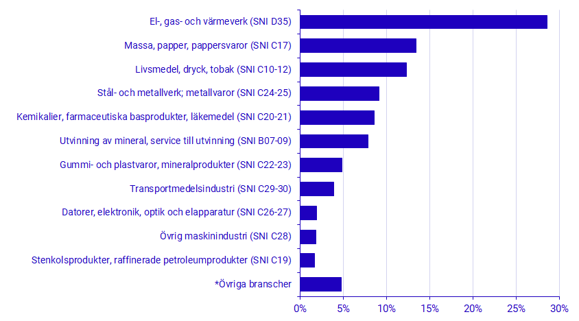 Diagram: Totala miljöskyddskostnader i industrin per bransch 2023, i procent