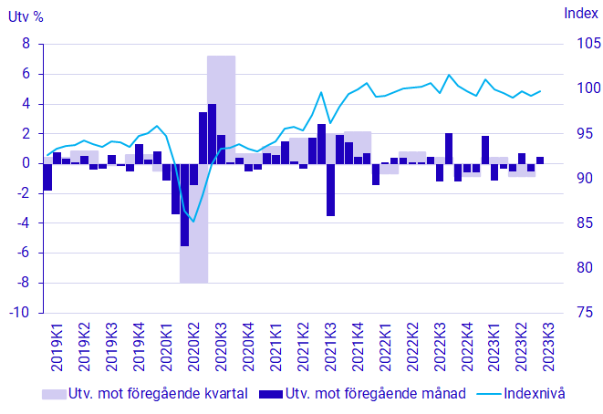 Diagram: BNP, säsongrensad volymutveckling och index (2022=100)