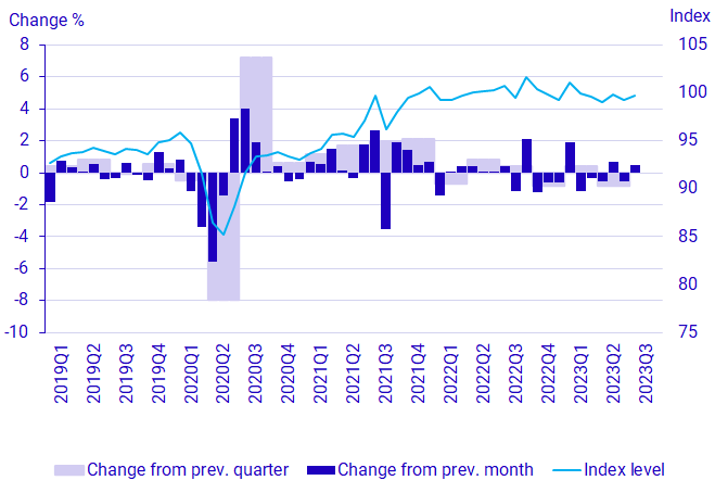 Graph: GDP, seasonally adjusted volume development and index (2022 = 100)