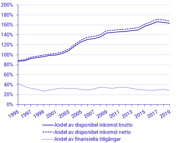 Hushållens låneskulder i procent av justerad disponibel inkomst och av hushållens finansiella tillgångar