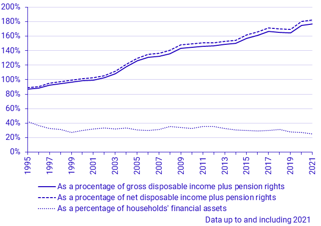 Household loans