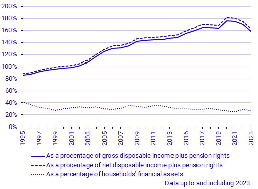 Household loans