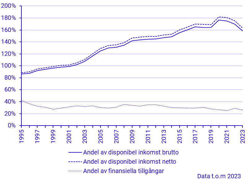 Hushållens låneskulder i procent av justerad disponibel inkomst och av hushållens finansiella tillgångar
