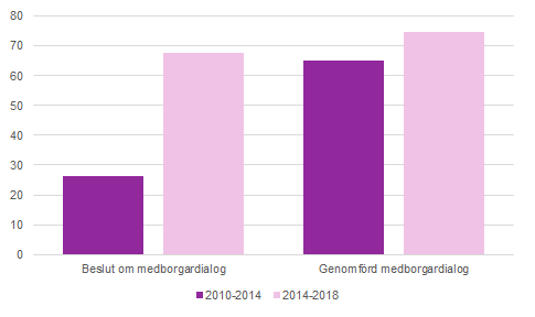 Diagram: Medborgardialoger, mandatperioderna 2010-2014 – 2014-2018. Andel kommuner.
