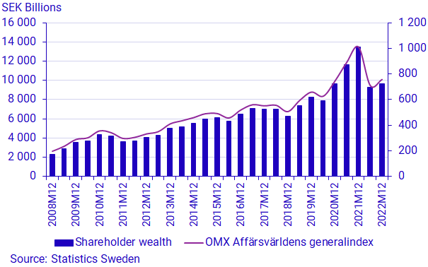 Graph: Shareholder wealth (l.h.s) and OMX Affärsvärldens General index (r.h.s), balance and index. 