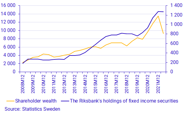 Graph: Shareholder wealth (l.h.s) and the Riksbank's holdings of fixed income securities (r.h.s), balances, SEK billions.