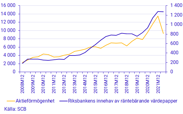 Diagram: Aktieförmögenhet (vänster) och Riksbankens innehav av räntebärande värdepapper (höger) ställningsvärden, miljarder kronor.