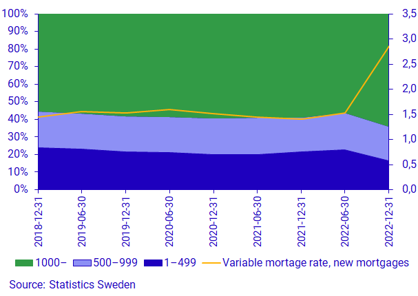 Graph: Market value broken down as a share by different income groups (l.h.s) and variable mortgage rate for new mortgages (r.h.s), percent. 