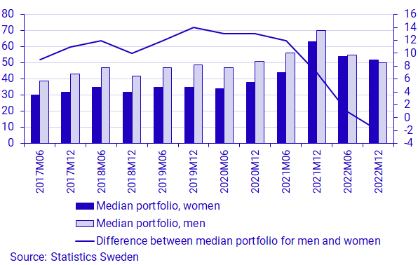 Graph: Median portfolio for women and men (l.h.s) and the difference between the portfolios (r.h.s), SEK thousands