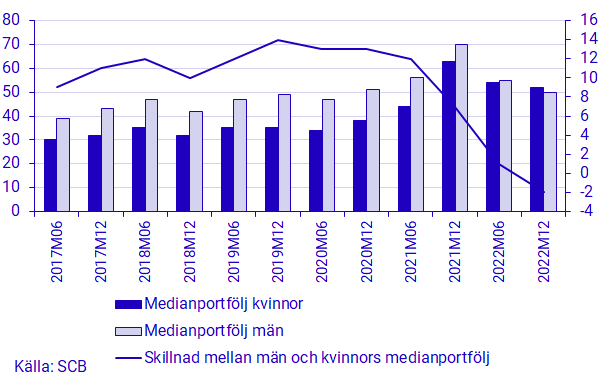 Diagram: Medianportfölj för kvinnor och män (vänster) samt skillnaden mellan portföljerna (höger), tusentals kronor