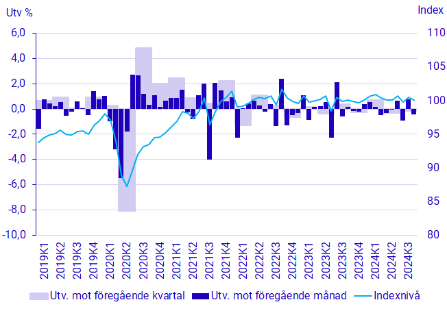 Diagram: BNP, säsongrensad volymutveckling och index (2023=100)