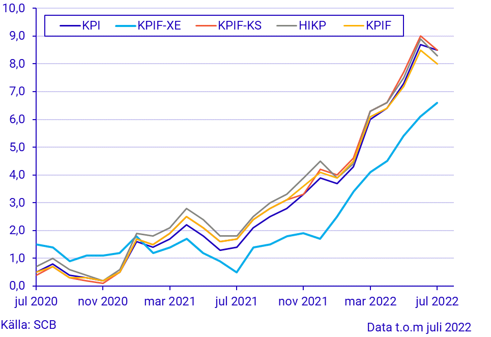 Konsumentprisindex (KPI), juli 2022