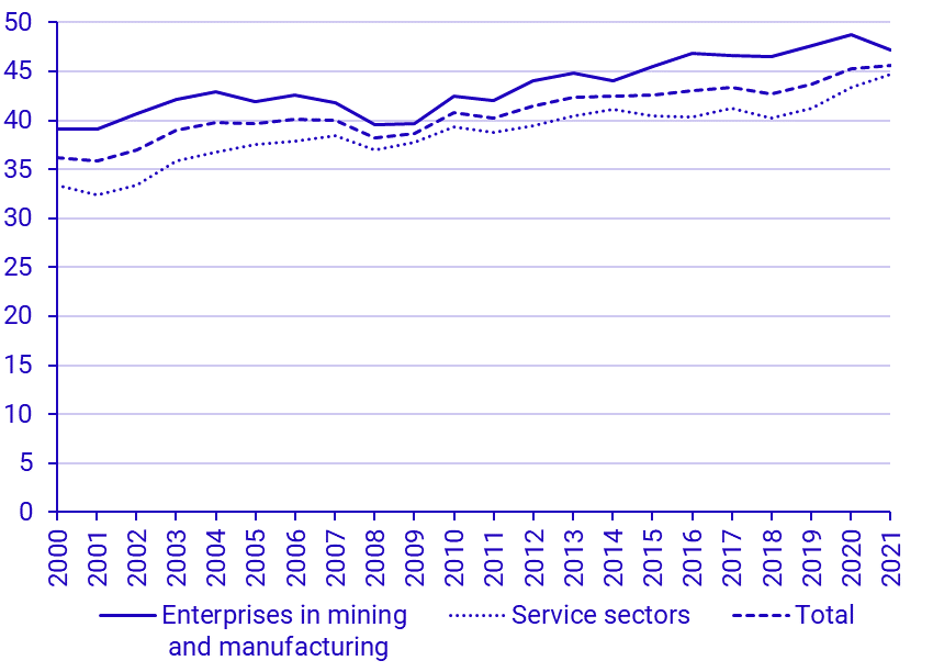 Solidity (adjusted equity capital in percent of liabilities and equity capital), in mining and manufacturing & service sectors, 2000–2020