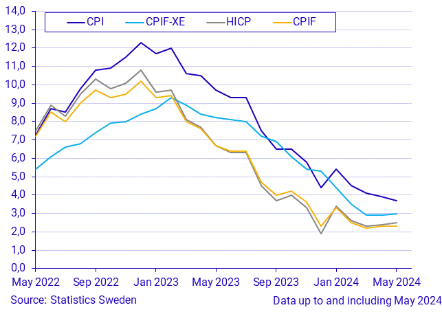 Consumer Price Index (CPI), May 2024
