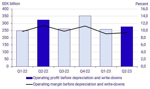 Graph: Private sector’s operating profit and operating margin, billion SEK and percent