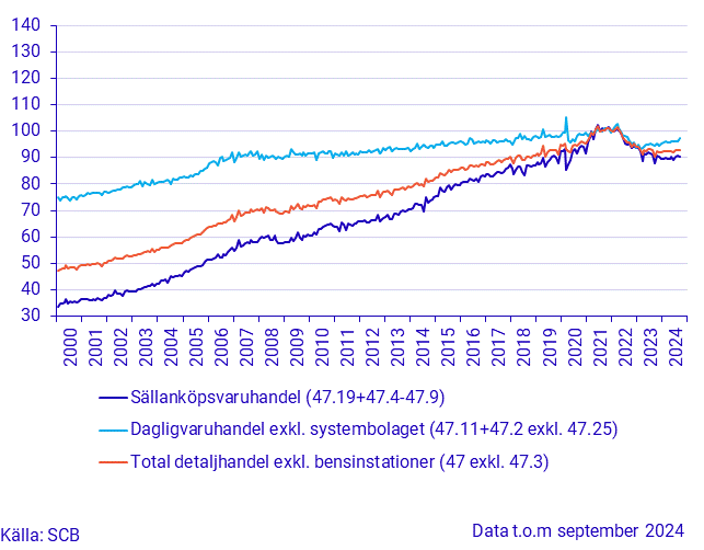 Detaljhandelns försäljningsvolym (Säsong), augusti 2024