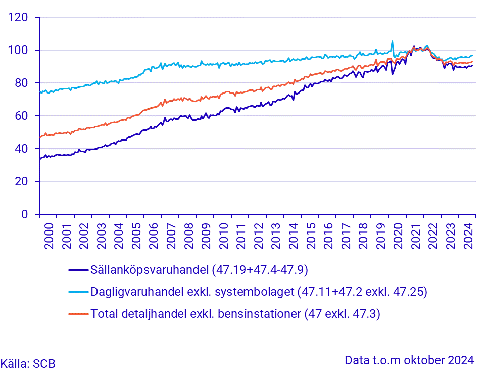 Detaljhandelns försäljningsvolym (Säsong), oktober 2024