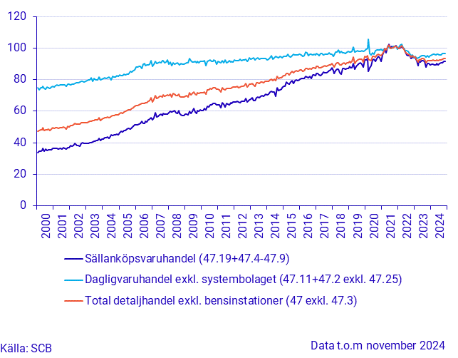 Detaljhandelns försäljningsvolym (Säsong), oktober 2024