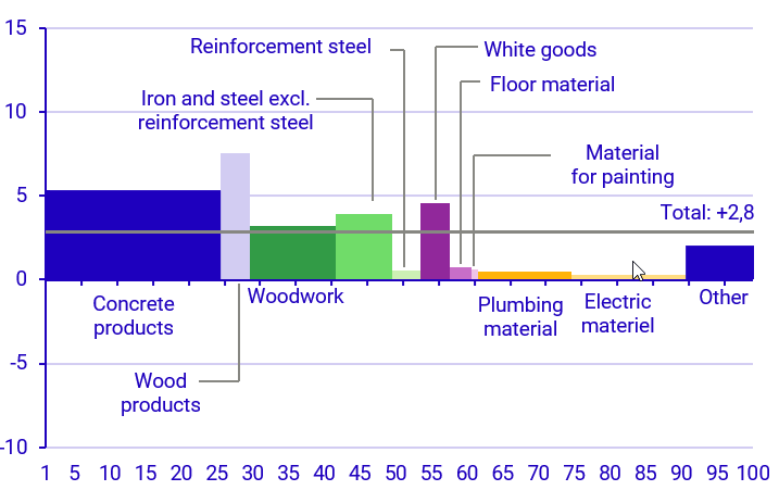 Graph: Developments in various building products December 2023–December 2024