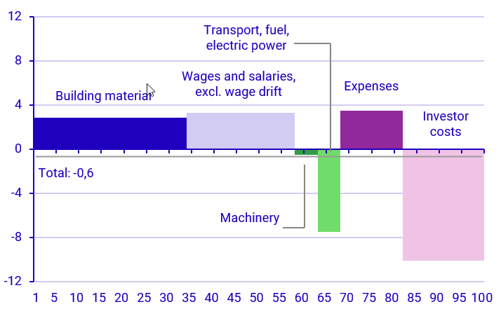 Graph: Developments in various production factors December 2023–December 2024