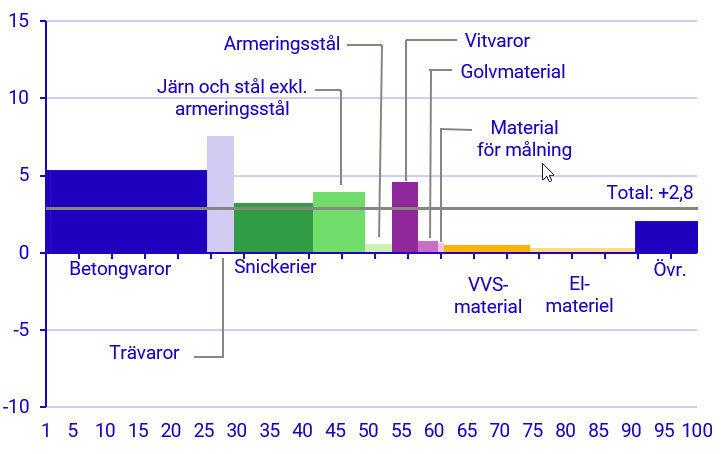 Diagrambild: Utveckling för olika byggvaror december 2023–december2024