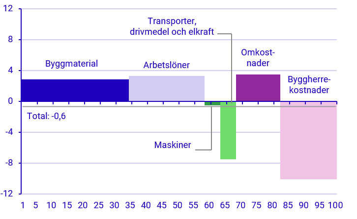 Diagrambild: Utveckling för olika produktionsfaktorer december 2023–december 2024