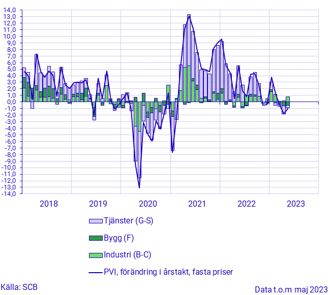 Produktionsvärdeindex, maj 2023