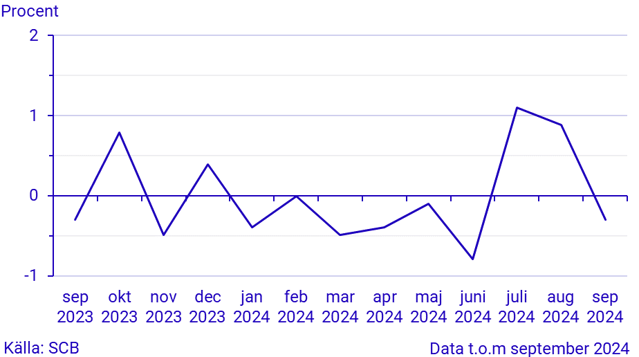 Månatlig indikator över hushållens konsumtionsutgifter, september 2024