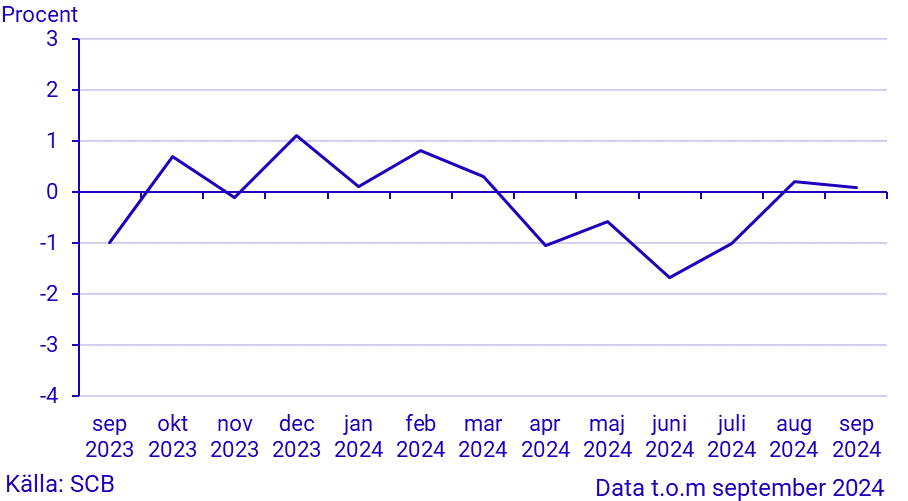 Månatlig indikator över hushållens konsumtionsutgifter, september 2024