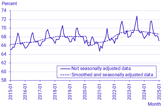 Labour Force Surveys (LFS), January 2025